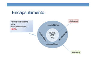 Encapsulamento
NOME
CPF
RG
retornaAltura
retornaNome
Atributos
Métodos
Requisição externa
para
o valor do atributo
Nome.
 