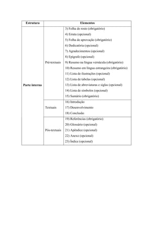 Estrutura Elementos
Parte interna
Pré-textuais
3) Folha de rosto (obrigatório)
4) Errata (opcional)
5) Folha de aprovação (obrigatório)
6) Dedicatória (opcional)
7) Agradecimentos (opcional)
8) Epígrafe (opcional)
9) Resumo na língua vernácula (obrigatório)
10) Resumo em língua estrangeira (obrigatório)
11) Lista de ilustrações (opcional)
12) Lista de tabelas (opcional)
13) Lista de abreviaturas e siglas (opcional)
14) Lista de símbolos (opcional)
15) Sumário (obrigatório)
Textuais
16) Introdução
17) Desenvolvimento
18) Conclusão
Pós-textuais
19) Referências (obrigatório)
20) Glossário (opcional)
21) Apêndice (opcional)
22) Anexo (opcional)
23) Índice (opcional)
 