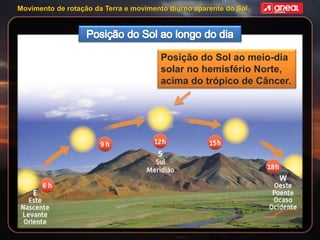 Movimento de rotação da Terra e movimento diurno aparente do Sol
Posição do Sol ao meio-dia
solar no hemisfério Norte,
acima do trópico de Câncer.
 