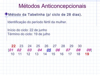 Métodos Anticoncepcionais
Método da Tabelinha (p/ ciclo de 28 dias).
Identificação do período fértil da mulher.
Início do ciclo: 22 de junho
Término do ciclo: 19 de julho
22    23     24     25     26     27     28     29     30       
[01   02     03     04     05     06     07     08     09]
10    11     12     13     14     15     16     17     18     19
 