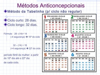Métodos Anticoncepcionais
Método da Tabelinha (p/ ciclo não regular)
Ciclo curto: 28 dias.
Ciclo longo: 32 dias.
Fórmula: 28 –(14)= 14
(-4 segurança)  10º do ciclo
32 – (14) = 18
(+4 segurança)  22º do ciclo
período fértil da mulher: a partir
do 10º dia até o 22º dia
de cada ciclo.
 