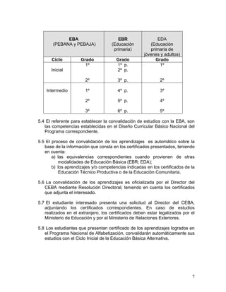 7
EBA
(PEBANA y PEBAJA)
EBR
(Educación
primaria)
EDA
(Educación
primaria de
jóvenes y adultos)
Ciclo Grado Grado Grado
Inicial
1º
2º
1º p.
2º p.
3º p.
1º
2º
Intermedio 1º
2º
3º
4º p.
5º p.
6º p.
3º
4º
5º
5.4 El referente para establecer la convalidación de estudios con la EBA, son
las competencias establecidas en el Diseño Curricular Básico Nacional del
Programa correspondiente.
5.5 El proceso de convalidación de los aprendizajes es automático sobre la
base de la información que consta en los certificados presentados, teniendo
en cuenta:
a) las equivalencias correspondientes cuando provienen de otras
modalidades de Educación Básica (EBR; EDA);
b) los aprendizajes y/o competencias indicadas en los certificados de la
Educación Técnico Productiva o de la Educación Comunitaria.
5.6 La convalidación de los aprendizajes es oficializada por el Director del
CEBA mediante Resolución Directoral, teniendo en cuenta los certificados
que adjunta el interesado.
5.7 El estudiante interesado presenta una solicitud al Director del CEBA,
adjuntando los certificados correspondientes. En caso de estudios
realizados en el extranjero, los certificados deben estar legalizados por el
Ministerio de Educación y por el Ministerio de Relaciones Exteriores.
5.8 Los estudiantes que presentan certificado de los aprendizajes logrados en
el Programa Nacional de Alfabetización, convalidarán automáticamente sus
estudios con el Ciclo Inicial de la Educación Básica Alternativa.
 