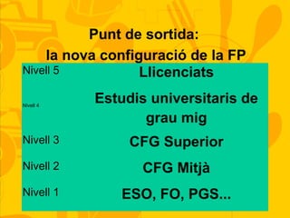 Punt de sortida:
la nova configuració de la FP
Nivell 5 Llicenciats
Nivell 4
Estudis universitaris de
grau mig
Nivell 3 CFG Superior
Nivell 2 CFG Mitjà
Nivell 1 ESO, FO, PGS...
 