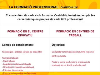 LA FORMACIÓ PROFESSIONAL: CURRÍCULUM
El currículum de cada cicle formatiu s'estableix tenint en compte les
característiques pròpies de cada títol professional
FORMACIÓ EN EL CENTRE
EDUCATIU
FORMACIÓ EN CENTRES DE
TREBALL
Camps de coneixement:
Tecnològics i pràctics (propis de cada títol)
Formació laboral:
- Salut laboral
- Legislació i relacions laborals
- Orientació i inserció sociolaboral
- Principis d'economia
- Economia i organització d'empresa
Objectius:
Completar la formació que l'alumne rep en el
centre educatiu
Portar a terme les funcions pròpies de la
professió en un àmbit productiu real
 