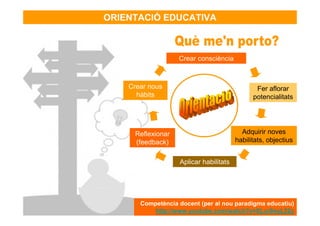 ORIENTACIÓ EDUCATIVA



                   Crear consciència



    Crear nous                                 Fer aflorar
      hàbits                                  potencialitats




     Reflexionar                          Adquirir noves
     (feedback)                         habilitats, objectius


                   Aplicar habilitats




       Competència docent (per al nou paradigma educatiu)
          http://www.youtube.com/watch?v=XLur9oyL22c
 