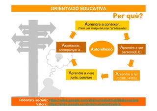 ORIENTACIÓ EDUCATIVA


                                            Aprendre a conèixer.
                                       (Tenir una imatge del propi “jo”adequada)




                            Assessorar,                                   Aprendre a ser
                          acompanyar a…          Autoreflexió
                                                                            persona(E.E)




                                Aprendre a viure                      Aprendre a fer
                                 junts, conviure                       (CCBB, HHSS)




Habilitats socials: https://sites.google.com/site/nuriaalart/habilitats-socials
           Valors: https://sites.google.com/site/nuriaalart/valors
 