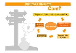 ORIENTACIÓ EDUCATIVA



       Diagnosi de centre orientador: fer conscient




         Reflexió                      Reflexió de les
         resultats     ORIENTACIÓ       necessitats




            Execució                   Disseny d’un
                                        programa
 