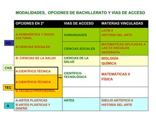 MODALIDADES,  OPCIONES DE BACHILLERATO Y VIAS DE ACCESO HS CNS TEC A MATEMÁTICAS APLICADAS A LAS CC SOCIALES GEOGRAFÍA MATEMÁTICAS II FÍSICA CIENTÍFICO-TECNOLÓGICA CIENCIAS SOCIALES DIBUJO ARTÍSTICO II HISTORIA DEL ARTE BIOLOGÍA QUÍMICA LATIN II HISTORIA DEL ARTE MATERIAS VINCULADAS ARTES CIENCIAS DE LA SALUD HUMANIDADES VIAS DE ACCESO A-ARTES PLASTICAS B-ARTES PLÁSTICAS Y DISEÑO A-CIENTÍFICO-TÉCNICA B-TÉCNICO-PROFESIONAL B- CIENCIAS DE LA SALUD  A-CIENTÍFICO TÉCNICA A-HUMANÍSTICA Y SOCIO-CULTURAL B-CIENCIAS SOCIALES OPCIONES EN 2º 