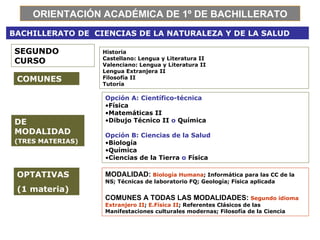 ORIENTACIÓN ACADÉMICA DE 1º DE BACHILLERATO BACHILLERATO DE  CIENCIAS DE LA NATURALEZA Y DE LA SALUD SEGUNDO CURSO COMUNES Historia  Castellano: Lengua y Literatura II  Valenciano: Lengua y Literatura II  Lengua Extranjera II  Filosofía II  Tutoría  DE MODALIDAD (TRES MATERIAS) OPTATIVAS (1 materia) Opción A: Científico-técnica Física Matemáticas II Dibujo Técnico II  o  Química Opción B: Ciencias de la Salud Biología Química Ciencias de la Tierra  o  Física MODALIDAD:  Biología Humana ; Informática para las CC de la NS; Técnicas de laboratorio FQ; Geología; Física aplicada COMUNES A TODAS LAS MODALIDADES:  Segundo idioma Extranjero II ;  E.Física II ; Referentes Clásicos de las Manifestaciones culturales modernas; Filosofía de la Ciencia 