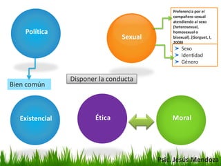 Moral
Sexual
Preferencia por el
compañero sexual
atendiendo al sexo
(heterosexual,
homosexual o
bisexual). (Gorguet, I,
2008)
Sexo
Identidad
Género
Bien común
Política
ÉticaExistencial
Psic. Jesús Mendoza
Disponer la conducta
 