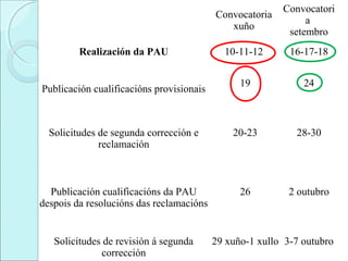 Convocatoria
xuño
Convocatori
a
setembro
Realización da PAU 10-11-12 16-17-18
Publicación cualificacións provisionais
19 24
Solicitudes de segunda corrección e
reclamación
20-23 28-30
Publicación cualificacións da PAU
despois da resolucións das reclamacións
26 2 outubro
Solicitudes de revisión á segunda
corrección
29 xuño-1 xullo 3-7 outubro
 