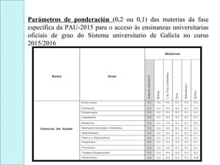 Parámetros de ponderación (0,2 ou 0,1) das materias da fase
específica da PAU-2015 para o acceso ás ensinanzas universitarias
oficiais de grao do Sistema universitario de Galicia no curso
2015/2016
 