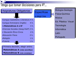 Tengo que tomar decisiones para 4º... Específicas a elegir tres  Asignaturas Obligatorias Lengua Castellana y Literatura 4 h. Lengua Extranjera (Inglés)  4 h. ¿ Matemáticas A o B ?   3 h. Ciencias Sociales (Geog-Histª) 3 h. Educación Ético-Cívica  2 h. Educación Física  2 h. Religión  1 h. Tutoría  1 h. Biología-Geología Física-Química Música Ed. Plástica  Visual Tecnología Informática Latín Portugués Primera decisión, elegir entre: Matemáticas A  (más sencillas) Matemáticas B  (más complejas) 