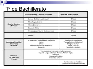 1º de Bachillerato Fundamentos de electrónica ( optativa específica de modalidad ) Tecnología de la Información y la Comunicación Segunda Lengua extranjera (Francés, Alemán, Inglés) Psicología Historia de la música Estadística aplicada Optativas  (S e cursa una ) (3 horas) Matemáticas I  (obligatoria) Física y Química  (obligatoria)   Biología y Geología  Dibujo Técnico I Tecnología industrial I Hª del Mundo Contemporáneo  (obligatoria) Latín I Griego I Matemáticas Aplicadas a las CCSS I Economía  Materias de Modalidad  (Elegir tres) (12 horas) 2 horas Religión 2 horas Ciencias para el Mundo Contemporáneo 2 horas Educación Física 3 horas Idioma Extranjero I 3 horas Filosofía y ciudadanía  3 horas Lengua  Castellana y Literatura I Materias Comunes (13 horas) Ciencias  y Tecnología Humanidades y Ciencias Sociales 