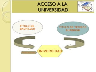 ACCESO A LAACCESO A LA
UNIVERSIDADUNIVERSIDAD
TÍTULO DE
BACHILLER
TÍTULO DE TÉCNICO
SUPERIOR
UNIVERSIDADPrueba de acceso
 