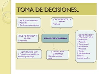TOMA DE DECISIONES..TOMA DE DECISIONES..
AUTOCONOCIMIENTOAUTOCONOCIMIENTO
¿QUÉ SE ME DA BIEN?
Aptitudes
Rendimiento Académico
¿QUÉ ME MERECE LA
PENA?
Valores
¿CÓMO ME VEO Y
CÓMO ME VEN?
Motivación
Actitudes
Autocontrol
Autoestima
Ansiedad
Estrés
Habilidades de
relación
interpersonal….
¿CONOZCO MI
ENTORNO?
Familiar, escolar y
social
¿QUÉ QUIERO SER?
Proyectos personales de
estudios y/o trabajo
¿QUÉ ME INTERESA Y
GUSTA?
Intereses
 