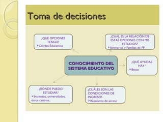 Toma de decisionesToma de decisiones
CONOCIMIENTO DELCONOCIMIENTO DEL
SISTEMA EDUCATIVOSISTEMA EDUCATIVO
¿QUÉ OPCIONES
TENGO?
Ofertas Educativas
¿DÓNDE PUEDO
ESTUDIAR?
Institutos, universidades,
otros centros..
¿CUÁLES SON LAS
CONDICIONES DE
INGRESO?
Requisitos de acceso
¿QUÉ AYUDAS
HAY?
Becas
¿CUÁL ES LA RELACIÓN DE
ESTAS OPCIONES CON MIS
ESTUDIOS?
Itinerarios y Familias de FP
 