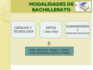 MODALIDADES DEMODALIDADES DE
BACHILLERATOBACHILLERATO
CIENCIAS Y
TECNOLOGÍA
ARTES
( dos vías)
HUMANIDADES
Y
CIENCIAS SOCIALES
-Artes plásticas, imagen y diseño.
-Artes escénicas, música y danza
 