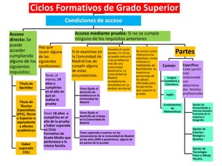 18
Ciclos Formativos de Grado Superior
Condiciones de acceso
Acceso
directo: Se
puede
acceder
cumpliendo
alguno de los
siguientes
requisitos:
Título de
Bachiller
Título de
Técnico
Especialista
(FP2), Técnic
o Superior o
equivalente
a efectos
académicos
Haber
superado
COU
Acceso mediante prueba: Si no se cumple
ninguno de los requisitos anteriores
Hay que
reunir alguna
de las
siguientes
condiciones:
Tener, al
menos, 19
años o
cumplirlos
en el año en
que se
realiza la
prueba
Tener 18 años o
cumplirlos en el
año de la prueba
y haber superado
un Ciclo
Formativo de
Grado Medio que
pertenezca a la
misma familia
Si te examinas en
la Comunidad de
Madrid has de
cumplir alguna
de estas
circunstancias:
Tener fijado el
domicilio de
residencia en la
Comunidad de
Madrid
Tener fijado el
domicilio de trabajo
en la Comunidad de
Madrid
Tener superada o exenta, en las
convocatorias de la Comunidad de Madrid
en los años 2009 o posteriores, alguna de
las partes de la prueba
Durante el curso
escolar 11-12 no
se podía concurrir
a las pruebas en
más de una
Comunidad
Autónoma. La
Comunidad de
Madrid
invalidaría los
resultados en su
ámbito territorial
Se toman como
referencia los
objetivos, conoc
imientos y
habilidades de
Bachillerato. Se
reserva un
porcentaje de
las plazas
ofertadas para
las personas
que superan la
prueba
Partes
Común
Lengua
Castellana y
Literatura
Inglés
Fundamentos
de
Matemáticas
Específica:
Cada opción
está
relacionada
con
determina-
das familias
profesionales
Opción de
Humanidades y
Ciencias Sociales:
Economía de la
empresa y
Geografía
Opción de
Ciencias:
Biología y
Química
Opción de
Tecnología:
Física y Dibujo
Técnico
 