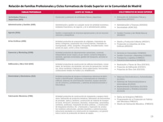 19
Relación de Familias Profesionales y Ciclos Formativos de Grado Superior en la Comunidad de Madrid
 