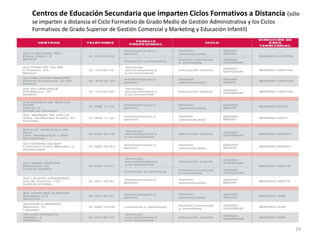 24
Centros de Educación Secundaria que imparten Ciclos Formativos a Distancia (sólo
se imparten a distancia el Ciclo Formativo de Grado Medio de Gestión Administrativa y los Ciclos
Formativos de Grado Superior de Gestión Comercial y Marketing y Educación Infantil)
 
