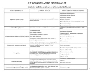 25
FAMILIA PROFESIONAL CAMPO DE TRABAJO CICLOS FORMATIVOS DE GRADO MEDIO
Actividades agrarias/ Agraria
Gestión y organización de empresas agropecuarias y de los recursos
naturales paisajísticos.
- Explotaciones agrarias extensivas.
- Explotaciones agrícolas intensivas.
- Explotaciones ganaderas.
- Jardinería y floristería.
- Trabajos forestales y de conservación del medio natural.
- Producción agroecológica.
- Producción agropecuaria.
Actividades físicas y deportivas Conducción y animación de actividades físicas y deportivas
- Conducción de actividades físico-deportivas en el medio
natural.
Actividades marítimo-pesqueras/Marítimo Pesquera
Actividad productiva de:
Pesca: artesanal e industrial
Acuicultura: peces, crustáceos y moluscos
Buceo: media profundidad
Buques: manejo, control y mantenimiento de los sistemas de
propulsión, equipos e instalaciones
Transporte marítimo: administración y control de la navegación
- Buceo a media profundidad.
- Operación, control y mantenimiento de maquinas e
instalaciones del buque.
- Operaciones de cultivo acuícula.
- Pesca y transporte marítimo.
- Cultivos acuícolas.
Administración/ Administración y gestión
Administración y gestión en cualquier sector de actividad
económica, entidades financieras y de seguros, y en la
Administración Pública
- Gestión Administrativa.
Artes gráficas
Actividad productiva de preparación de originales, tratamiento de
textos e imágenes, preparación de la forma impresa, impresión en
huecograbado, offset, serigrafía y flexografía, encuadernación,
manipulado de papel, cartón y otros materiales
- Encuadernación y manipulados de papel y cartón.
- Impresión en Artes Gráficas.
- Preimpresión en artes gráficas.
-Preimpresión digital.
- Impresión gráfica.
- Postimpresión y acabados gráficos.
Comercio y marketing
Actividad productiva de departamentos comerciales, comercio
independiente (al por mayor y al por menor), comercio integrado y
asociado, agencias comerciales, gestión del transporte, servicios al
consumidor.
- Comercio.
- Actividades comerciales.
Comunicación, imagen y sonido/Imagen y sonido
Actividad productiva de fotografía, cine y video, publicidad, radio,
televisión, espectáculos y agencias de noticias.
- Laboratorio de imagen
(No todos los Ciclos se ofertan en la Comunidad de Madrid)
 