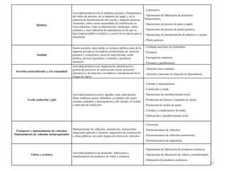 27
Química
Actividad productiva de la industria química y farmacéutica,
del refino de petróleo, de la industria del papel, y de la
industria de transformación del caucho y materias plásticas.
Asimismo, cubre ciertas necesidades de cualificación en
otras industrias, como la alimentación, metalurgia, vidrio,
cerámica y otras industrias de manufactura en las que se
hace imprescindible el análisis y control de la materia que se
transforma
- Laboratorio.
- Operaciones de fabricación de productos
farmaceúticos.
- Operaciones de proceso de pasta y papel.
- Operaciones de proceso de planta química.
- Operaciones de transformación de plásticos y caucho.
- Planta química.
Sanidad
Sector sanitario, tanto desde su vertiente pública como de la
empresa privada en los ámbitos profesionales de: atención
primaria y comunitaria, atención especializada, salud
pública, servicios generales o centrales y productos
sanitarios
- Cuidados auxiliares de enfermería.
- Farmacia.
- Emergencias sanitarias.
- Farmacia y parafarmacia.
Servicios socioculturales y a la comunidad
Actividad productiva de organización, planificación y
gestión de proyectos de intervención social, proyectos
educativos y de atención a la infancia e interpretación de la
lengua de signos
- Atención socio-sanitaria.
- Atención a personas en situación de dependencia.
Textil, confección y piel
Actividad productiva textil, algodón, lana, seda natural,
fibras sintéticas, punto, alfombras y acabados; del cuero:
curtidos, acabados y marroquinería y del calzado, el vestido
y todo tipo de confección
- Calzado y marroquinería.
- Confección y moda.
- Operaciones de ennoblecimiento textil.
- Producción de hilatura y tejeduría de calada.
- Producción de tejidos de punto.
- Calzado y complementos de moda.
- Fabricación y ennoblecimiento textil.
Transporte y mantenimiento de vehículos/
Mantenimiento de vehículos autopropulsados
Mantenimiento de vehículos, automóviles, motocicletas,
maquinaria agrícola y tractores, maquinaria de construcción
y obras públicas, así como inspección técnica de vehículos
- Carrocería.
- Electromecánica de vehículos.
- Electromecánica de vehículos automóviles.
- Electromecánica de maquinaria.
Vidrio y cerámica
Actividad productiva de desarrollo, fabricación y
transformación de productos de vidrio y cerámica
- Operaciones de fabricación de productos cerámicos.
- Operaciones de fabricación de vidrios y transformados.
- Fabricación de productos cerámicos.
 