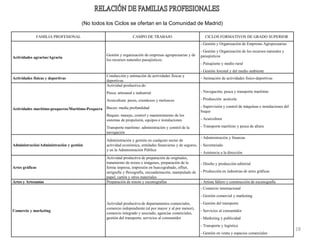 28
FAMILIA PROFESIONAL CAMPO DE TRABAJO CICLOS FORMATIVOS DE GRADO SUPERIOR
Actividades agrarias/Agraria
Gestión y organización de empresas agropecuarias y de
los recursos naturales paisajísticos.
- Gestión y Organización de Empresas Agropecuarias
- Gestión y Organización de los recursos naturales y
paisajísticos
- Paisajismo y medio rural
- Gestión forestal y del medio ambiente
Actividades físicas y deportivas
Conducción y animación de actividades físicas y
deportivas
- Animación de actividades fisico-deportivas
Actividades marítimo-pesqueras/Maritimo-Pesquera
Actividad productiva de:
Pesca: artesanal e industrial
Acuicultura: peces, crustáceos y moluscos
Buceo: media profundidad
Buques: manejo, control y mantenimiento de los
sistemas de propulsión, equipos e instalaciones
Transporte marítimo: administración y control de la
navegación
- Navegación, pesca y transporte marítimo
- Producción acuícola
- Supervisión y control de máquinas e instalaciones del
buque
- Acuicultura
- Transporte marítimo y pesca de altura
Administración/Administración y gestión
Administración y gestión en cualquier sector de
actividad económica, entidades financieras y de seguros,
y en la Administración Pública
- Administración y finanzas
- Secretariado
- Asistencia a la dirección
Artes gráficas
Actividad productiva de preparación de originales,
tratamiento de textos e imágenes, preparación de la
forma impresa, impresión en huecograbado, offset,
serigrafía y flexografía, encuadernación, manipulado de
papel, cartón y otros materiales
- Diseño y producción editorial
- Producción en industrias de artes gráficas
Artes y Artesanías Preparación de ninots y escenografías - Artista fallero y construcción de escenografía
Comercio y marketing
Actividad productiva de departamentos comerciales,
comercio independiente (al por mayor y al por menor),
comercio integrado y asociado, agencias comerciales,
gestión del transporte, servicios al consumidor
- Comercio internacional
- Gestión comercial y marketing
- Gestión del transporte
- Servicios al consumidor
- Marketing y publicidad
- Transporte y logística
- Gestión en venta y espacios comerciales
(No todos los Ciclos se ofertan en la Comunidad de Madrid)
 