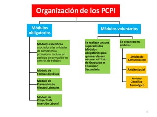 3
Organización de los PCPI
Módulos
obligatorios
Módulos específicos
asociados a las unidades
de competencia
profesional (incluye un
periodo de formación en
centros de trabajo)
Módulo de
Formación Básica
Módulo de
Prevención de
Riesgos Laborales
Módulo de
Proyecto de
Inserción Laboral
Módulos voluntarios
Se realizan una vez
superados los
Módulos
obligatorios para
quienes deseen
obtener el Título
de Graduado en
Educación
Secundaria
Se organizan en
ámbitos:
Ámbito de
Comunicación
Ámbito Social
Ámbito
Científico-
Tecnológico
 