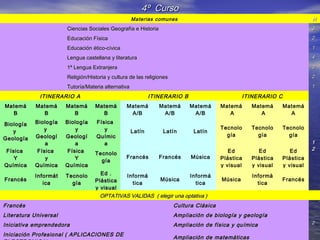 4º Curso
                                                     Materias comunes                                                       H
                       Ciencias Sociales Geografía e Historia                                                               3

                       Educación Física                                                                                     2

                       Educación ético-cívica                                                                               1

                       Lengua castellana y literatura                                                                       4

                       1ª Lengua Extranjera                                                                                 3

                       Religión/Historia y cultura de las religiones                                                        2

                       Tutoría/Materia alternativa                                                                          1

             ITINERARIO A                                    ITINERARIO B                         ITINERARIO C
Matemá     Matemá      Matemá      Matemá        Matemá         Matemá      Matemá       Matemá     Matemá       Matemá
  B          B           B           B            A/B            A/B         A/B            A          A           A

Biología   Biología    Biología     Física
              y            y           y                                                 Tecnolo    Tecnolo      Tecnolo
   y                                                 Latín       Latín        Latín
           Geologí     Geologí      Químic                                                 gía        gía          gía
Geología
               a           a           a                                                                                    1
Física      Física      Física                                                              Ed         Ed           Ed      2
                                   Tecnolo
   Y           y           Y                     Francés        Francés      Música      Plástica   Plástica     Plástica
                                     gía
Química    Química     Química                                                           y visual   y visual     y visual
           Informát    Tecnolo       Ed .    Informá                  Informá                        Informá
Francés                            Plástica              Música                          Música                  Francés
              ica        gía                   tica                     tica                           tica
                                   y visual
                                     OPTATIVAS VALIDAS ( elegir una optativa )
Francés                                                                Cultura Clásica
Literatura Universal                                                   Ampliación de biología y geología
Iniciativa emprendedora                                                Ampliación de física y química                       2

Iniciación Profesional ( APLICACIONES DE
                                                                       Ampliación de matemáticas
 