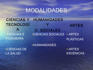 MODALIDADES
CIENCIAS Y HUMANIDADES
TECNOLOGÍ           Y             ARTES
      A       C. SOCIALES
•CIENCIAS E •CIENCIAS SOCIALES • ARTES
INGENIERÍA                    PLÁSTICAS
               •HUMANIDADES
•CIENCIAS DE                  • ARTES
LA SALUD                      ESCÉNICAS
 