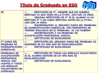Título de Graduado en ESO
4º. - REPETICIÓN DE 4º, SIEMPRE QUE NO HUBIERA
REPETIDO YA DOS VECES EN LA ETAPA, AÚN CON 18 AÑOS.
- SEGUNDA REPETICIÓN DE 4º SI EL ALUMNO YA HA
REPETIDO 4º Y NO HABÍA REPETIDO ANTES EN LA ETAPA,
AÚN CON 18 AÑOS.
- INCORPORACIÓN AL SEGUNDO CURSO DEL PROGRAMA
DE DIVERSIFICACIÓN CURRICULAR, CON PENDIENTES DE
TERCERO INCLUIDAS EN EL PROGRAMA, SI LAS HUBIERA
- INCORPORACIÓN A UN PROGRAMA DE
CUALIFICACIÓN PROFESIONAL INICIAL.
- CERTIFICADO DE ESCOLARIDAD
2º CURSO DEL
PROGRAMA DE
DIVERSIFICACIÓN
CURRICULAR
- REPETICIÓN DEL SEGUNDO CURSO DEL PROGRAMA SI
DISPONEN DE UN AÑO MÁS DE ESCOLARIZACIÓN
- CERTIFICADO DE ESCOLARIDAD
PROGRAMAS DE
CUALIFICACIÓN
PROFESIONAL
INICIAL CON
ALGUNO O TODOS
LOS MÓDULOS
VOLUNTARIOS NO
SUPERADOS
- REPETICIÓN DE TODOS LOS MÓDULOS VOLUNTARIOS
SI EL ALUMNO DISPONE DE UN AÑO MÁS DE
ESCOLARIZACIÓN.
- CERTIFICADO DE ESCOLARIDAD.
 