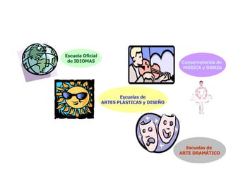 Escuela Oficial
de IDIOMAS Conservatorios de
MÚSICA y DANZA
Escuelas de
ARTE DRAMÁTICO
Escuelas de
ARTES PLÁSTICAS y DISEÑO
 