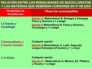 RELACIÓN ENTRE LAS MODALIDADES DE BACHILLERATOS
Y LAS MATERIAS QUE DEBERÍAN CURSARSE EN 4º DE ESO
Modalidad de
Bachillerato
Materias aconsejables
1.Ciencias y
Tecnología
Opción A :Matemáticas B, Biología y Geología,
Física y Química y 1 a elegir
Opción B Matemáticas B, Física y Química,
Tecnología y 1 a elegir
2.Humanidades y
Ciencias Sociales
Cualquier opción
Opción D Matemáticas A, Latín, Segunda
Lengua Extranjera (Francés) y 1 a elegir
3.Artístico Cualquier opción
Opción C : Matemáticas A, Música, Ed. Plástica
y Visual y 1 a elegir
 