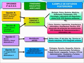 OPCIONES
4º de E.S.O.
OPCIONES
4º de E.S.O.
ITINERARIO
EDUCATIVO
ADECUADO
ITINERARIO
EDUCATIVO
ADECUADO
EJEMPLO DE ESTUDIOS
POSTERIORES
EJEMPLO DE ESTUDIOS
POSTERIORES
Opción A:
- Biología y Geología
- Física y Química
- Matemáticas B
Opción A:
- Biología y Geología
- Física y Química
- Matemáticas B
Bachillerato:
CIENCIAS Y
TECNOLOGÍA
Bachillerato:
CIENCIAS Y
TECNOLOGÍA
Biología, Física, Química, Medicina,
Enfermería, Fisioterapìa, CFS,
Psicología, Laboratorio de diagnóstico
clínico (LZ), CFS Química ambiental,
etc.
Biología, Física, Química, Medicina,
Enfermería, Fisioterapìa, CFS,
Psicología, Laboratorio de diagnóstico
clínico (LZ), CFS Química ambiental,
etc.
Opción B:
- Física y Química
- Tecnología
- Matemáticas B
Opción B:
- Física y Química
- Tecnología
- Matemáticas B
Física, Química, Ingenierías, Arquitectura,
Informática, Arquitectura Técnica, CFS
Desarrollo de proyectos de construcción,
CFS Sistemas de Telecomunicación e
Informática, etc.
Física, Química, Ingenierías, Arquitectura,
Informática, Arquitectura Técnica, CFS
Desarrollo de proyectos de construcción,
CFS Sistemas de Telecomunicación e
Informática, etc.
Opción C:
- Música
- Plástica y Visual
- Matemáticas A
Opción C:
- Música
- Plástica y Visual
- Matemáticas A
Bachillerato:
ARTES
Bachillerato:
ARTES
Bellas Artes, Hª del Arte, Ing. Técnica en
Diseño Industrial, CFS Fotografía artística
Bellas Artes, Hª del Arte, Ing. Técnica en
Diseño Industrial, CFS Fotografía artística
Bachillerato:
HUMANIDADES Y
CIENCIAS SOCIALES
Bachillerato:
HUMANIDADES Y
CIENCIAS SOCIALES
Filologías, Derecho, Geografía, Historia,
Magisterio, Empresariales, Periodismo,
Trabajo Social, Logopedia, Turismo, CFS de
Administración, Hosteleria y Turismo,
Educación Infantil.
Filologías, Derecho, Geografía, Historia,
Magisterio, Empresariales, Periodismo,
Trabajo Social, Logopedia, Turismo, CFS de
Administración, Hosteleria y Turismo,
Educación Infantil.
Opción D:
- 2ª Lengua Extranj
- Latín
- Matemáticas A
Opción D:
- 2ª Lengua Extranj
- Latín
- Matemáticas A
 