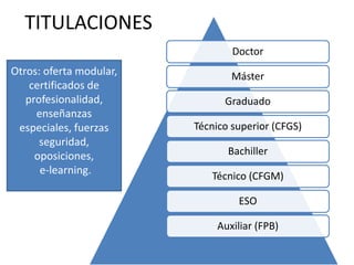 TITULACIONES
Doctor
Máster
Graduado
Técnico superior (CFGS)
Bachiller
Técnico (CFGM)
ESO
Auxiliar (FPB)
Otros: oferta modular,
certificados de
profesionalidad,
enseñanzas
especiales, fuerzas
seguridad,
oposiciones,
e-learning.
 