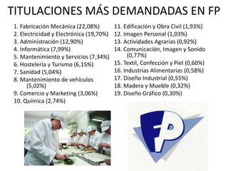 TITULACIONES MÁS DEMANDADAS EN FP
1. Fabricación Mecánica (22,08%)
2. Electricidad y Electrónica (19,70%)
3. Administración (12,90%)
4. Informática (7,99%)
5. Mantenimiento y Servicios (7,34%)
6. Hostelería y Turismo (6,15%)
7. Sanidad (5,04%)
8. Mantenimiento de vehículos
(5,02%)
9. Comercio y Marketing (3,06%)
10. Química (2,74%)
11. Edificación y Obra Civil (1,93%)
12. Imagen Personal (1,03%)
13. Actividades Agrarias (0,92%)
14. Comunicación, Imagen y Sonido
(0,77%)
15. Textil, Confección y Piel (0,60%)
16. Industrias Alimentarias (0,58%)
17. Diseño Industrial (0,55%)
18. Madera y Mueble (0,32%)
19. Diseño Gráfico (0,30%)
 