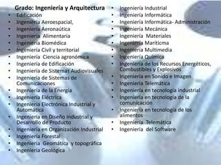 Grado: Ingeniería y Arquitectura
• Edificación
• Ingeniería Aeroespacial,
• Ingeniería Aeronaútica
• Ingeniería Alimentaria
• Ingeniería Biomédica
• Ingeniería Civil y territorial
• Ingeniería Ciencia agronómica
• Ingeniería de Edificación
• Ingeniería de Sistemas Audiovisuales
• Ingeniería de Sistemas de
Comunicaciones
• Ingeniería de la Energía
• Ingeniería Eléctrica
• Ingeniería Electrónica Industrial y
Automática
• Ingeniería en Diseño Industrial y
Desarrollo de Producto
• Ingeniería en Organización Industrial
• Ingeniería Forestal
• Ingeniería Geomática y topográfica
• Ingeniería Geológica
• Ingeniería Industrial
• Ingeniería Informática
• Ingeniería Informática- Administración
• Ingeniería Mecánica
• Ingeniería Materiales
• Ingeniería Maríticma
• Ingeniería Multimedia
• Ingeniería Química
• Ingeniería de los Recursos Energéticos,
Combustibles y Explosivos
• Ingeniería en Sonido e Imagen
• Ingeniería Telemática
• Ingeniería en tecnología industrial
• Ingeniería en tecnología de la
comunicación
• Ingeniería en tecnología de los
alimentos
• Ingeniería Telemática
• Ingeniería del Software
 