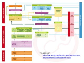 Interactivo en:
http://www.sistemaeducativo.apoclam.org/conte
nts/esquema-sistema-educativo.html
 