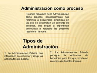 Cuando hablamos de la Administración
como proceso, necesariamente nos
referimos a secuencias dinámicas en
las que se desarrollan un conjunto de
acciones, que según la experiencia
acumulada al respecto las podemos
resumir en la frase:
Administración como proceso
2. La Administración Privada
persigue la obtención de
beneficios para los que invirtieron
recursos de distintas índoles.
1. La Administración Pública que
intervienen en coordinar y dirigir las
actividades del Estado.
Tipos de
Administración
 