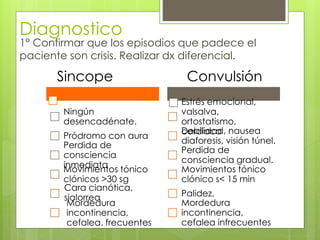 Diagnostico
1° Confirmar que los episodios que padece el
paciente son crisis. Realizar dx diferencial.
Sincope
Ningún
desencadénate.
Pródromo con aura
Perdida de
consciencia
inmediata
Movimientos tónico
clónicos >30 sg
Cara cianótica,
sialorrea
Mordedura
incontinencia,
cefalea. frecuentes
Convulsión
Estrés emocional,
valsalva,
ortostatismo,
cardiacaDebilidad, nausea
diaforesis, visión túnel.
Perdida de
consciencia gradual.
Movimientos tónico
clónico s< 15 min
Palidez.
Mordedura
incontinencia,
cefalea infrecuentes
 