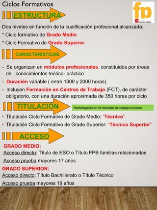 Ciclos Formativos
Dos niveles en función de la cualificación profesional alcanzada:
* Ciclo formativo de Grado Medio
* Ciclo Formativo de Grado Superior
- Se organizan en módulos profesionales, constituidos por áreas
de conocimientos teórico- práctico
- Duración variable ( entre 1300 y 2000 horas)
- Incluyen Formación en Centros de Trabajo (FCT), de carácter
obligatorio, con una duración aproximada de 350 horas por ciclo
• Titulación Ciclo Formativo de Grado Medio: “Técnico”
• Titulación Ciclo Formativo de Grado Superior: “Técnico Superior”
GRADO MEDIO:
Acceso directo: Título de ESO o Título FPB familias relacionadas
Acceso prueba mayores 17 años
GRADO SUPERIOR:
Acceso directo: Título Bachillerato o Título Técnico
Acceso prueba mayores 19 años
ESTRUCTURA
CARACTERÍSTICAS
TITULACIÓN
ACCESO
Homologable en el mercado de trabajo europeo
 