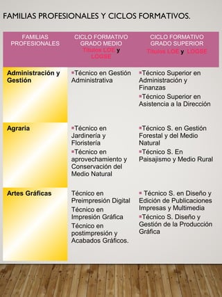 FAMILIAS PROFESIONALES Y CICLOS FORMATIVOS.
FAMILIAS
PROFESIONALES
CICLO FORMATIVO
GRADO MEDIO
Títulos LOE y
LOGSE
CICLO FORMATIVO
GRADO SUPERIOR
Títulos LOE y LOGSE
Administración y
Gestión
Técnico en Gestión
Administrativa
Técnico Superior en
Administración y
Finanzas
Técnico Superior en
Asistencia a la Dirección
Agraria Técnico en
Jardinería y
Floristería
Técnico en
aprovechamiento y
Conservación del
Medio Natural
Técnico S. en Gestión
Forestal y del Medio
Natural
Técnico S. En
Paisajismo y Medio Rural
Artes Gráficas Técnico en
Preimpresión Digital
Técnico en
Impresión Gráfica
Técnico en
postimpresión y
Acabados Gráficos.
 Técnico S. en Diseño y
Edición de Publicaciones
Impresas y Multimedia
Técnico S. Diseño y
Gestión de la Producción
Gráfica
 