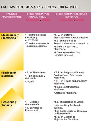 FAMILIAS PROFESIONALES Y CICLOS FORMATIVOS.
FAMILIAS
PROFESIONALES
CICLO FORMATIVO
GRADO MEDIO
Títulos LOE y LOGSE
CICLO FORMATIVO GRADO
SUPERIOR
Títulos LOE y LOGSE
Electricidad y
Electrónica
T. en Instalaciones
Eléctricas y
Automáticas..
T. en Instalaciones de
Telecomunicaciones.
T. S. en Sistemas
Electrotécnicos y Automatizados.
T.S. en Sistemas de
Telecomunicación e Informáticos.
T.S en Mantenimiento
Electrónico.
T.S en Automatización y
Robótica Industrial.
Fabricación
Mecánica
 T. en Mecanizado.
T. En Soldadura y
Calderería
Joyería
 T.S. en Programación de la
Producción en Fabricación
Mecánica.
 T.S. en Diseño en Fabricación
Mecánica.
T.S en Construcciones
Metálicas
Óptica de Anteojería.
Hostelería y
Turismo
T. Cocina y
Gastronomía.
 T. Servicios en
Restauración.
T.S. en Agencias de Viajes.
Información y Gestión de
eventos.
T.S. En Dirección de Servicios
de Restauración.
T. S. en Gestión de
Alojamientos Turísticos.
 