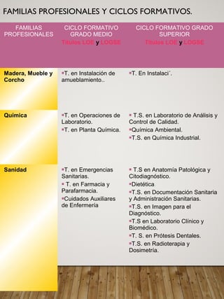 FAMILIAS PROFESIONALES Y CICLOS FORMATIVOS.
FAMILIAS
PROFESIONALES
CICLO FORMATIVO
GRADO MEDIO
Títulos LOE y LOGSE
CICLO FORMATIVO GRADO
SUPERIOR
Títulos LOE y LOGSE
Madera, Mueble y
Corcho
T. en Instalación de
amueblamiento..
T. En Instalaci´.
Química T. en Operaciones de
Laboratorio.
T. en Planta Química.
 T.S. en Laboratorio de Análisis y
Control de Calidad.
Química Ambiental.
T.S. en Química Industrial.
Sanidad T. en Emergencias
Sanitarias.
 T. en Farmacia y
Parafarmacia.
Cuidados Auxiliares
de Enfermería
 T.S en Anatomía Patológica y
Citodiagnóstico.
Dietética.
T.S. en Documentación Sanitaria
y Administración Sanitarias.
T.S. en Imagen para el
Diagnóstico.
T.S en Laboratorio Clínico y
Biomédico.
T. S. en Prótesis Dentales.
T.S. en Radioterapia y
Dosimetría.
 