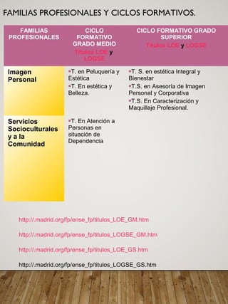 FAMILIAS PROFESIONALES Y CICLOS FORMATIVOS.
FAMILIAS
PROFESIONALES
CICLO
FORMATIVO
GRADO MEDIO
Títulos LOE y
LOGSE
CICLO FORMATIVO GRADO
SUPERIOR
Títulos LOE y LOGSE
Imagen
Personal
T. en Peluquería y
Estética
T. En estética y
Belleza.
T. S. en estética Integral y
Bienestar
T.S. en Asesoría de Imagen
Personal y Corporativa
T.S. En Caracterización y
Maquillaje Profesional.
Servicios
Socioculturales
y a la
Comunidad
T. En Atención a
Personas en
situación de
Dependencia
http://.madrid.org/fp/ense_fp/titulos_LOE_GM.htm
http://.madrid.org/fp/ense_fp/titulos_LOGSE_GM.htm
http://.madrid.org/fp/ense_fp/titulos_LOE_GS.htm
http://.madrid.org/fp/ense_fp/titulos_LOGSE_GS.htm
 
