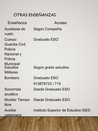 OTRAS ENSEÑANZAS
Enseñanza Acceso
Auxiliares de
vuelo
Según Compañía
Cuerpo
Guardia Civil,
Policía
Nacional y
Policia
Municipal
Graduado ESO
Estudios
Militares
Según grado estudios
Bombero Graduado ESO
913876733 / 715
Socorrista
acuático
Desde Graduado ESO
Monitor Tiempo
libre
Desde Graduado ESO
Auxiliar
veterinaria
Instituto Superior de Estudios ISED
 