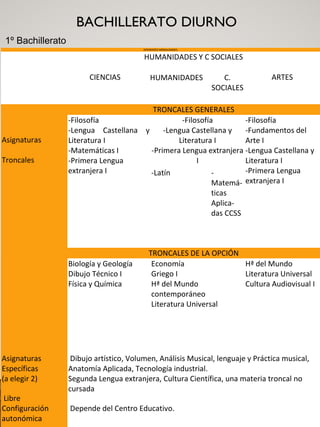 BACHILLERATO DIURNO
1º Bachillerato
DIFERENTES MODALIDADES
CIENCIAS
HUMANIDADES Y C SOCIALES
ARTESHUMANIDADES C.
SOCIALES
Asignaturas
Troncales
TRONCALES GENERALES
-Filosofía
-Lengua Castellana y
Literatura I
-Matemáticas I
-Primera Lengua
extranjera I
-Filosofía
-Lengua Castellana y
Literatura I
-Primera Lengua extranjera
I
-Filosofía
-Fundamentos del
Arte I
-Lengua Castellana y
Literatura I
-Primera Lengua
extranjera I
-Latín -
Matemá-
ticas
Aplica-
das CCSS
TRONCALES DE LA OPCIÓN
Biología y Geología
Dibujo Técnico I
Física y Química
Economía
Griego I
Hª del Mundo
contemporáneo
Literatura Universal
Hª del Mundo
Literatura Universal
Cultura Audiovisual I
Asignaturas
Específicas
(a elegir 2)
Dibujo artístico, Volumen, Análisis Musical, lenguaje y Práctica musical,
Anatomía Aplicada, Tecnología industrial.
Segunda Lengua extranjera, Cultura Científica, una materia troncal no
cursada
Libre
Configuración
autonómica
Depende del Centro Educativo.
 