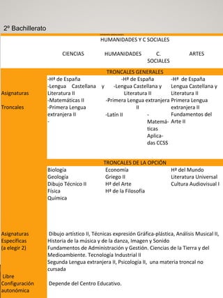 2º Bachillerato
DIFERENTES MODALIDADES
CIENCIAS
HUMANIDADES Y C SOCIALES
ARTESHUMANIDADES C.
SOCIALES
Asignaturas
Troncales
TRONCALES GENERALES
-Hª de España
-Lengua Castellana y
Literatura II
-Matemáticas II
-Primera Lengua
extranjera II
-
-Hª de España
-Lengua Castellana y
Literatura II
-Primera Lengua extranjera
II
-Hª de España
Lengua Castellana y
Literatura II
Primera Lengua
extranjera II
Fundamentos del
Arte II
-Latín II -
Matemá-
ticas
Aplica-
das CCSS
TRONCALES DE LA OPCIÓN
Biología
Geología
Dibujo Técnico II
Física
Química
Economía
Griego II
Hª del Arte
Hª de la Filosofía
Hª del Mundo
Literatura Universal
Cultura Audiovisual I
Asignaturas
Específicas
(a elegir 2)
Dibujo artístico II, Técnicas expresión Gráfica-plástica, Análisis Musical II,
Historia de la música y de la danza, Imagen y Sonido
Fundamentos de Administración y Gestión. Ciencias de la Tierra y del
Medioambiente. Tecnología Industrial II
Segunda Lengua extranjera II, Psicología II, una materia troncal no
cursada
Libre
Configuración
autonómica
Depende del Centro Educativo.
 