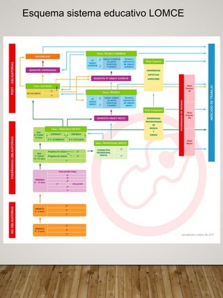 Esquema sistema educativo LOMCE
 